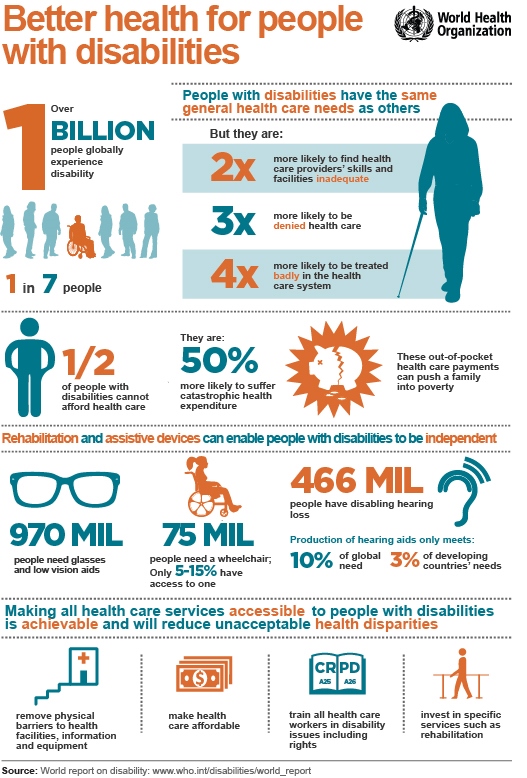Infografik WHO: Better health for people with disabilities