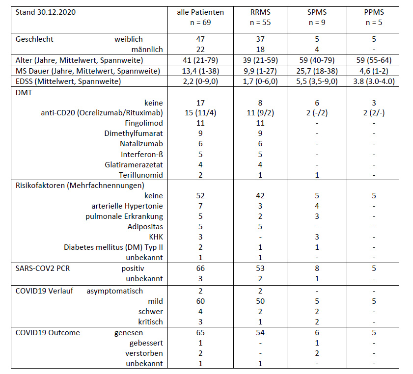 Tabelle: Menschen mit Multipler Sklerose in Österreich mit SARS-CoV2 Infektion, Credit: Österreichische Gesellschaft für Neurologie