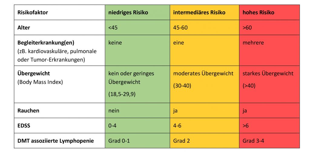 Tabelle 1: Risikofaktoren und Risikoeinschätzung für MS Patient*nnen im Kontext der SARS-COV2 Pandemie, Credit: Österreichische Gesellschaft für Neurologie
